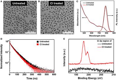 Highly Efficient Near-Infrared Light-Emitting Diodes Based on Chloride Treated CdTe/CdSe Type-II Quantum Dots